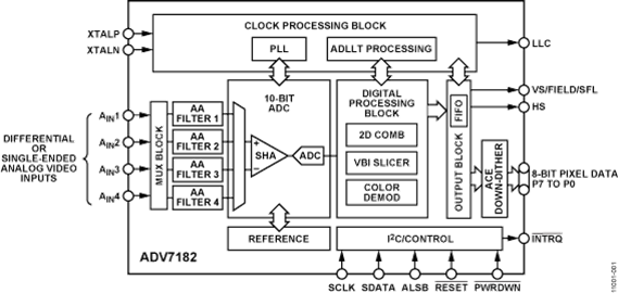 ADV7182WBCPZ-RL